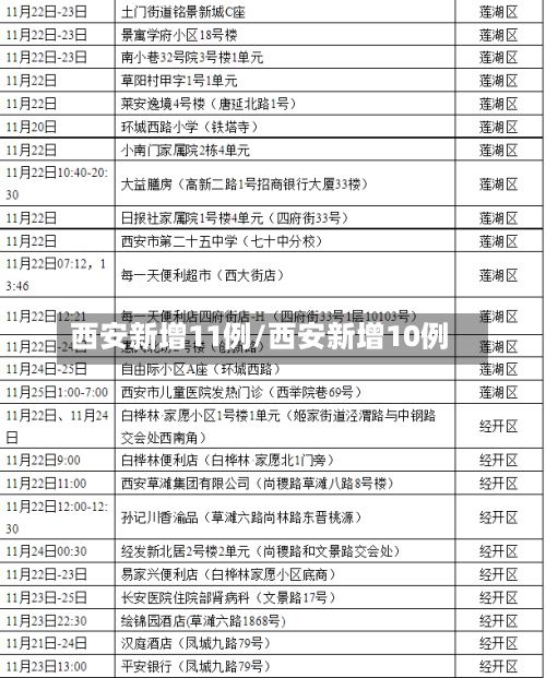 西安新增11例/西安新增10例