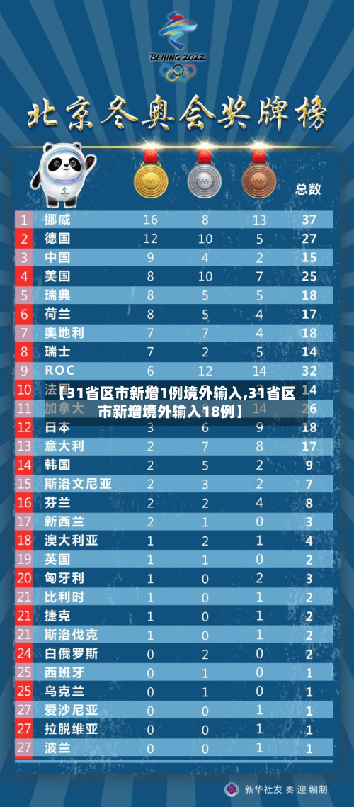 【31省区市新增1例境外输入,31省区市新增境外输入18例】-第2张图片