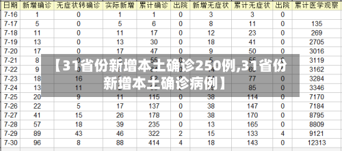 【31省份新增本土确诊250例,31省份新增本土确诊病例】-第2张图片