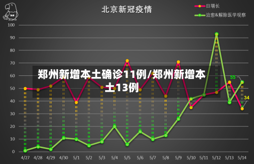郑州新增本土确诊11例/郑州新增本土13例