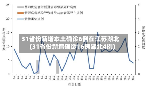 31省份新增本土确诊6例在江苏湖北(31省份新增确诊16例湖北4例)