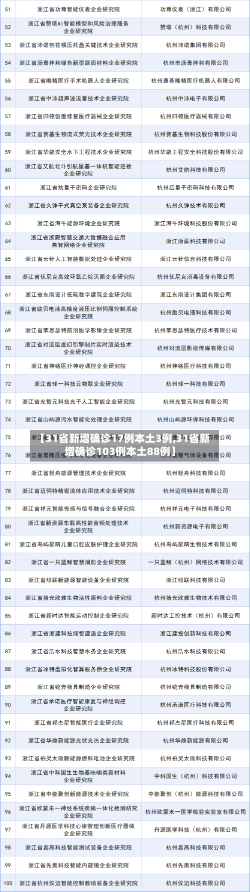 【31省新增确诊17例本土3例,31省新增确诊103例本土88例】-第2张图片