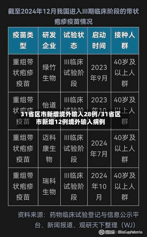 31省区市新增境外输入28例/31省区市新增12例境外输入病例-第3张图片