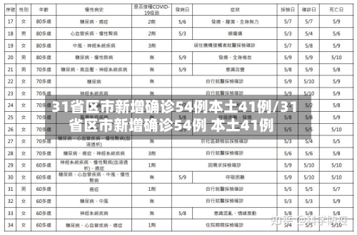 31省区市新增确诊54例本土41例/31省区市新增确诊54例 本土41例-第2张图片