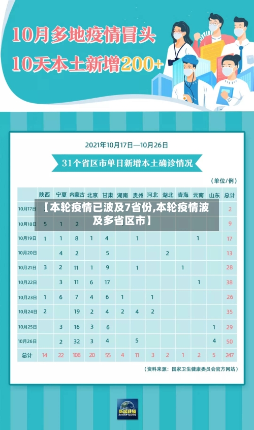 【本轮疫情已波及7省份,本轮疫情波及多省区市】