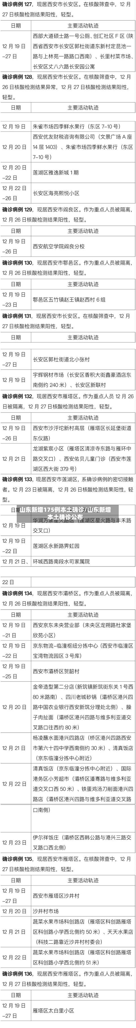山东新增175例本土确诊/山东新增本土确诊公布