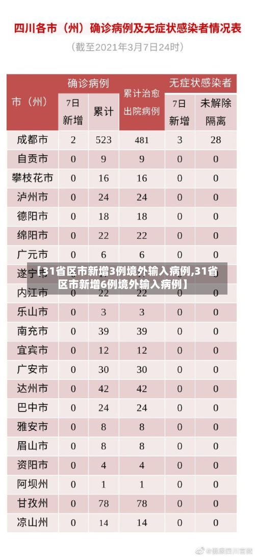 【31省区市新增3例境外输入病例,31省区市新增6例境外输入病例】-第2张图片