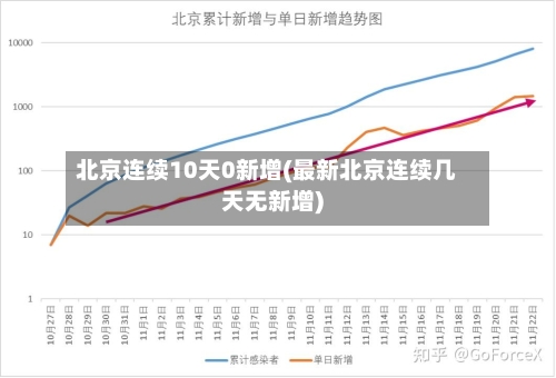 北京连续10天0新增(最新北京连续几天无新增)
