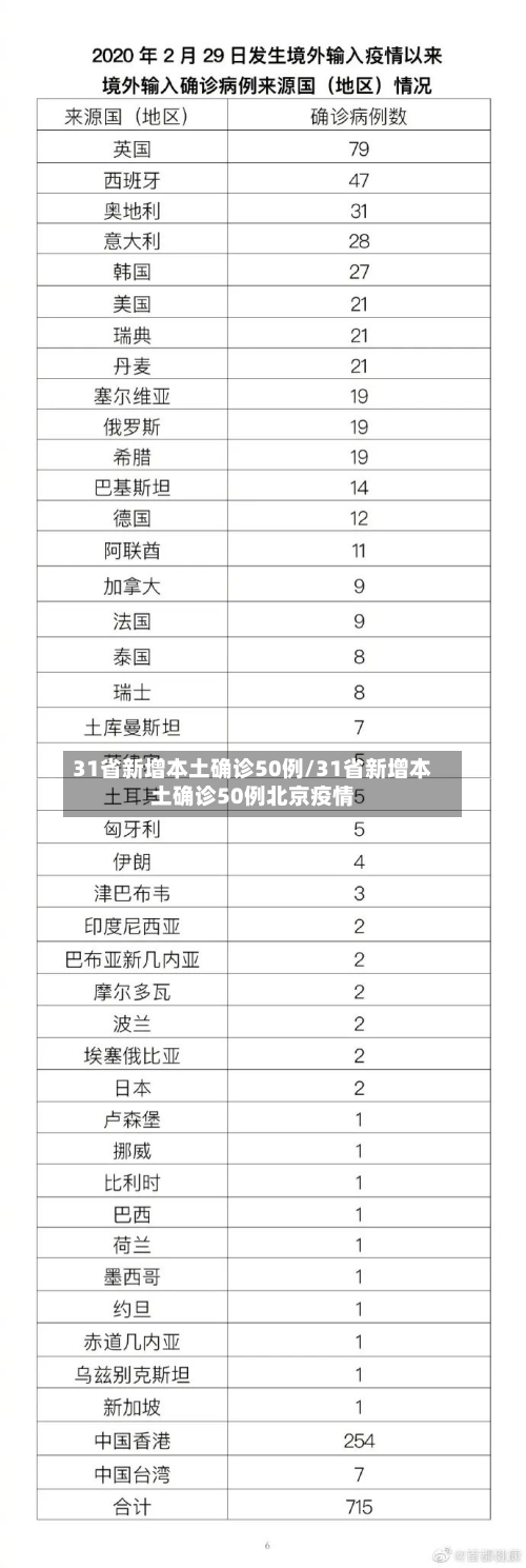 31省新增本土确诊50例/31省新增本土确诊50例北京疫情