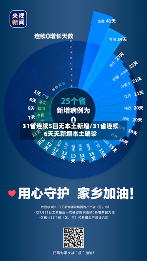 31省连续5日无本土新增/31省连续6天无新增本土确诊