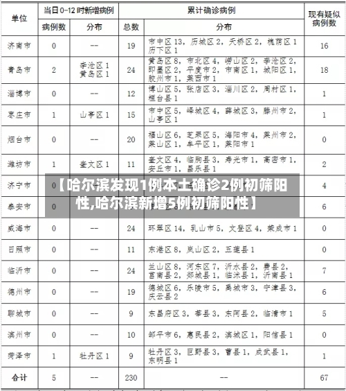 【哈尔滨发现1例本土确诊2例初筛阳性,哈尔滨新增5例初筛阳性】-第2张图片