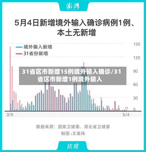 31省区市新增15例境外输入确诊/31省区市新增1例境外输入