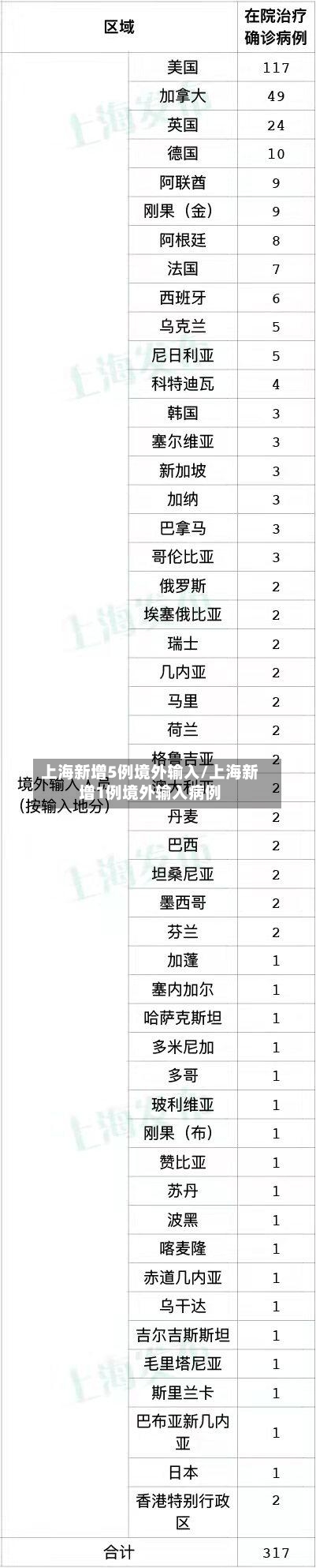 上海新增5例境外输入/上海新增1例境外输入病例