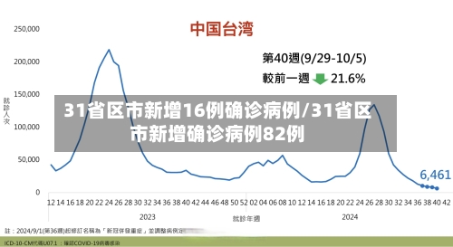 31省区市新增16例确诊病例/31省区市新增确诊病例82例
