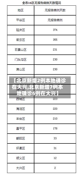 【北京新增2例本地确诊在大兴,北京新增7例本地确诊6例在大兴】-第2张图片