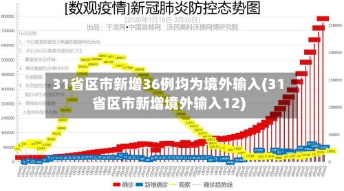 31省区市新增36例均为境外输入(31省区市新增境外输入12)-第2张图片