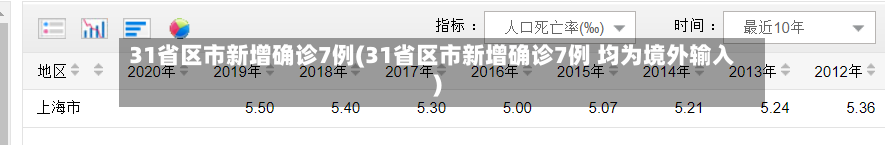 31省区市新增确诊7例(31省区市新增确诊7例 均为境外输入)