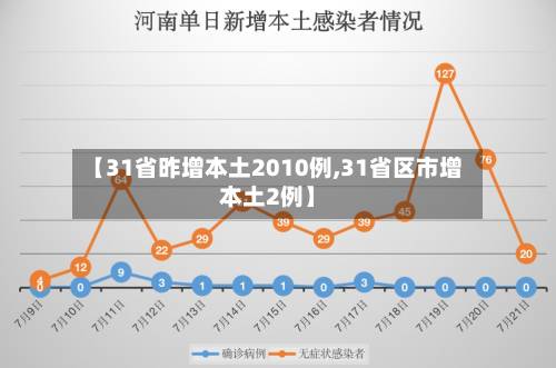 【31省昨增本土2010例,31省区市增本土2例】-第3张图片