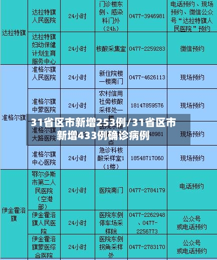 31省区市新增253例/31省区市新增433例确诊病例-第2张图片