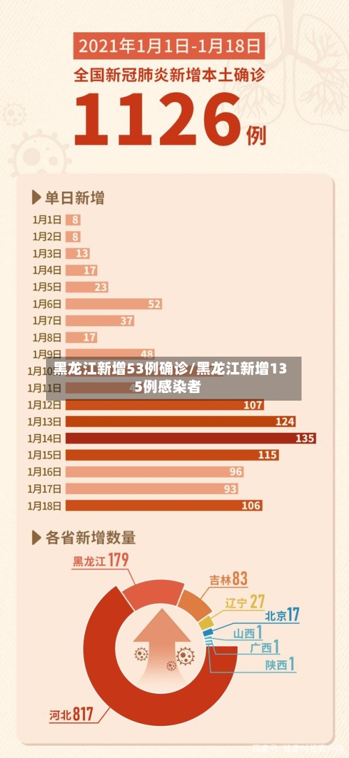 黑龙江新增53例确诊/黑龙江新增135例感染者-第2张图片