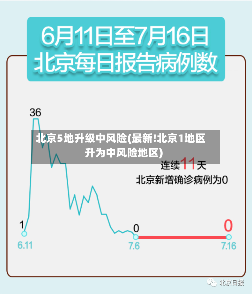 北京5地升级中风险(最新!北京1地区升为中风险地区)