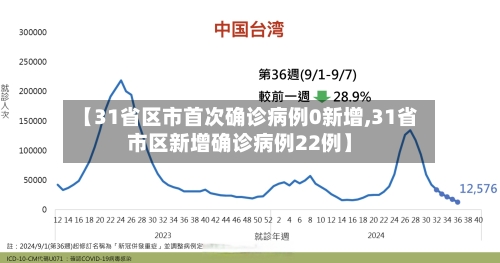 【31省区市首次确诊病例0新增,31省市区新增确诊病例22例】
