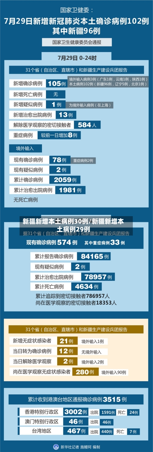 新疆新增本土病例30例/新疆新增本土病例29例